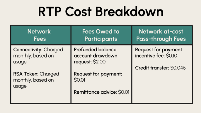 RTP Cost Breakdown